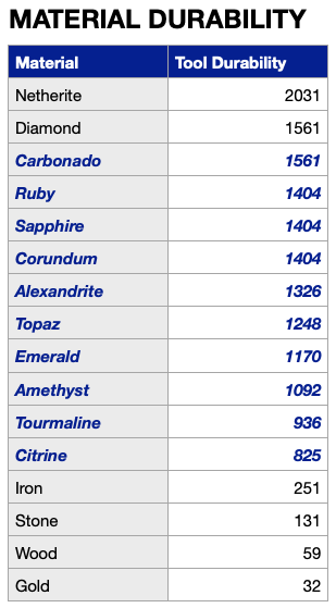 Мод More Gems 1.19/1.18.2 (Новые руды и предметы)